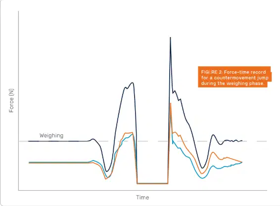 Mastering the Countermovement Jump: What It Is, How It Works, and What to Measure 2 Force-time curve graph highlighting the initial weighing phase during a Countermovement Jump (CMJ) assessment