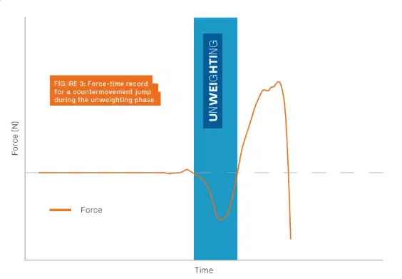 Mastering the Countermovement Jump: What It Is, How It Works, and What to Measure 3 Force-time curve graph highlighting the unweighting phase during a Countermovement Jump (CMJ) assessment
