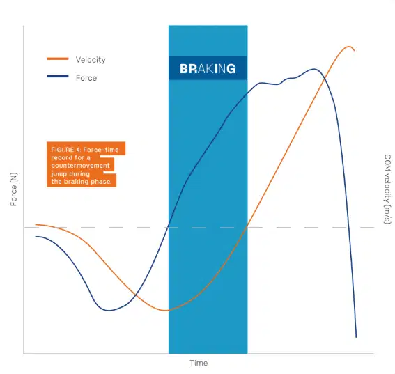 Mastering the Countermovement Jump: What It Is, How It Works, and What to Measure 4 Force-time and COM velocity curve graph highlighting the braking phase during a Countermovement Jump (CMJ) assessment