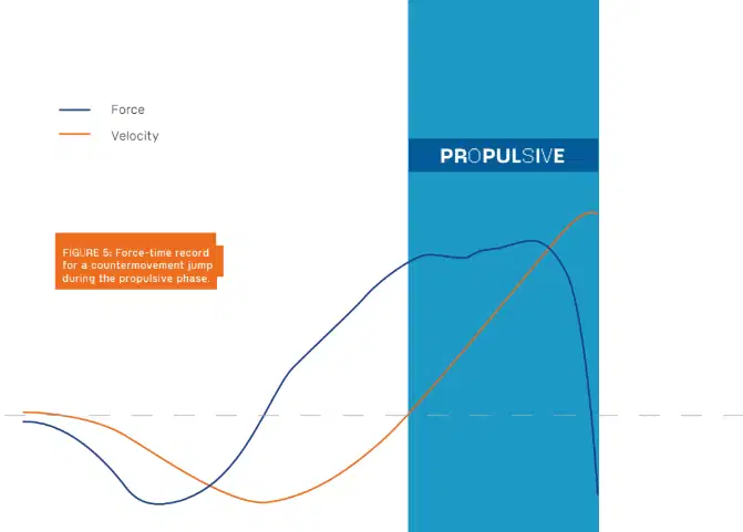 Mastering the Countermovement Jump: What It Is, How It Works, and What to Measure 5 Force-time and velocity curve graph highlighting the propulsive phase during a Countermovement Jump (CMJ) assessment