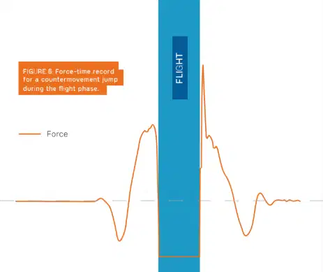 Mastering the Countermovement Jump: What It Is, How It Works, and What to Measure 6 Force-time curve graph highlighting the flight phase during a Countermovement Jump (CMJ) assessment