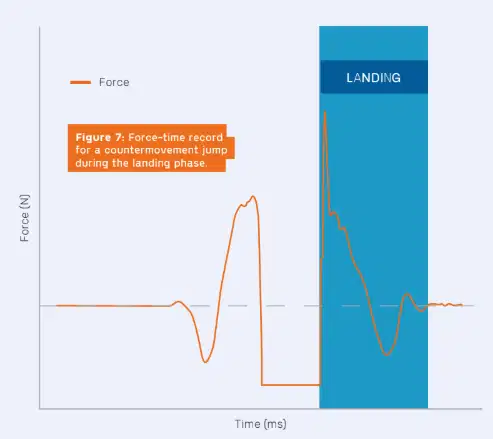 Mastering the Countermovement Jump: What It Is, How It Works, and What to Measure 7 Force-time curve graph highlighting the landing phase during a Countermovement Jump (CMJ) assessment