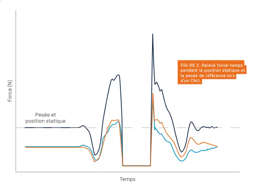 Countermovement Jump (CMJ) : le guide complet pour comprendre, mesurer et optimiser le saut vertical 2 Force-time curve graph highlighting the initial weighing and static phase (pesée) during a Countermovement Jump (CMJ) assessment
