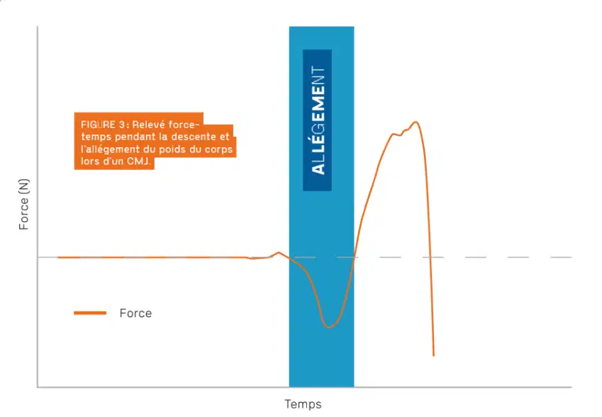 Countermovement Jump (CMJ) : le guide complet pour comprendre, mesurer et optimiser le saut vertical 3 Force-time curve graph highlighting the unweighting phase (allégement) during a Countermovement Jump (CMJ) assessment