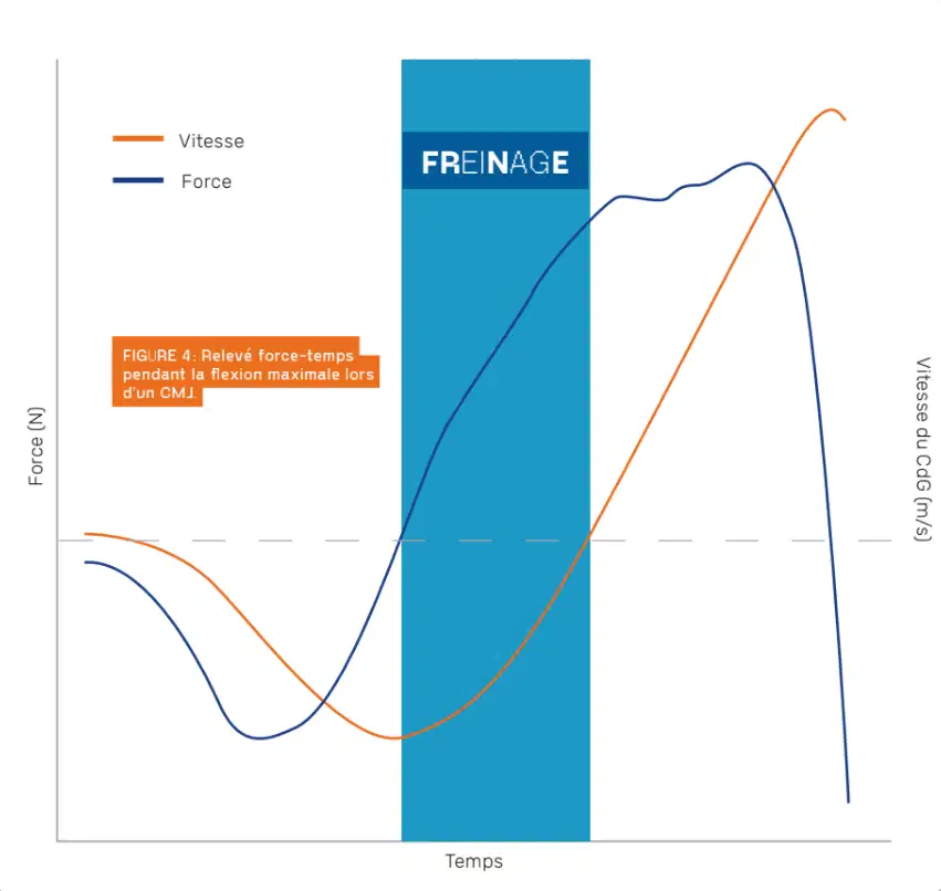 Countermovement Jump (CMJ) : le guide complet pour comprendre, mesurer et optimiser le saut vertical 4 Graphique de relevé force-temps et vitesse mettant en évidence la phase de freinage (flexion maximale) lors d'un exercice de Countermovement Jump (CMJ)