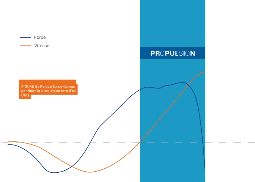 Countermovement Jump (CMJ) : le guide complet pour comprendre, mesurer et optimiser le saut vertical 5 Graphique de relevé force-temps et vitesse mettant en évidence la phase de propulsion lors d'un exercice de Countermovement Jump (CMJ)