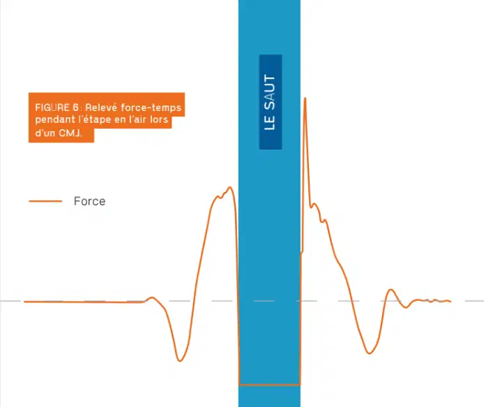Countermovement Jump (CMJ) : le guide complet pour comprendre, mesurer et optimiser le saut vertical 6 Graphique de relevé force-temps mettant en évidence la phase de vol (l'étape en l'air) lors d'un exercice de Countermovement Jump (CMJ)