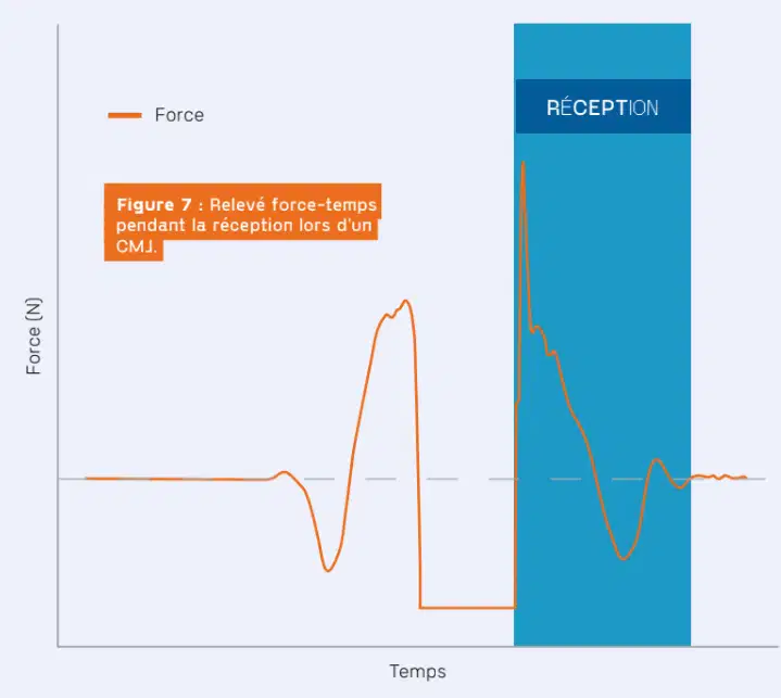 Countermovement Jump (CMJ) : le guide complet pour comprendre, mesurer et optimiser le saut vertical 7 Graphique de relevé force-temps mettant en évidence la phase de réception lors d'un exercice de Countermovement Jump (CMJ)