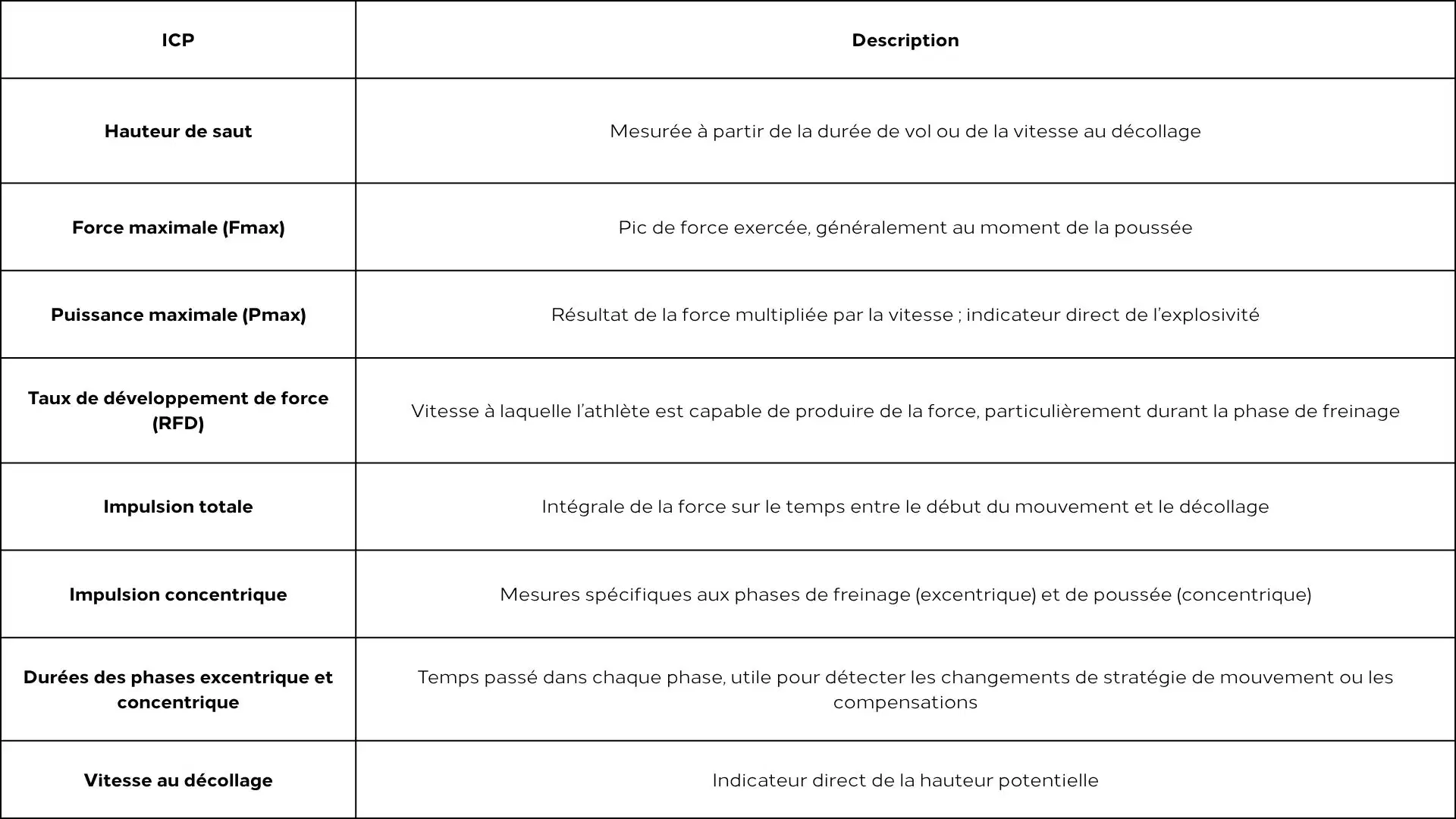 Countermovement Jump (CMJ) : le guide complet pour comprendre, mesurer et optimiser le saut vertical 8 Tableau des ICP (Indicateurs Clés de Performance) et descriptions pour l'analyse du Countermovement Jump (CMJ) et du saut vertical