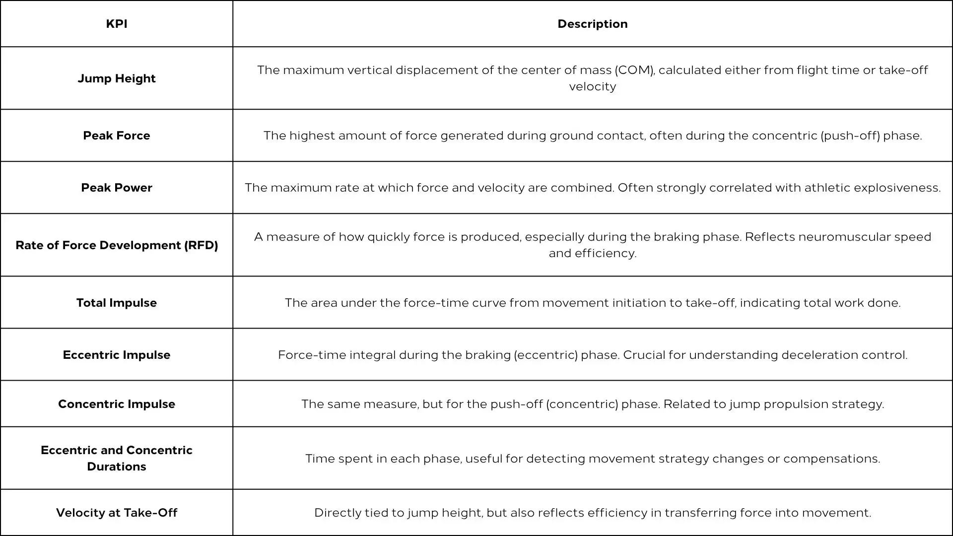 Mastering the Countermovement Jump: What It Is, How It Works, and What to Measure 8 KPI chart and descriptions for Countermovement Jump (CMJ) and vertical jump performance analysis, including metrics like RFD, Jump Height, and Peak Power