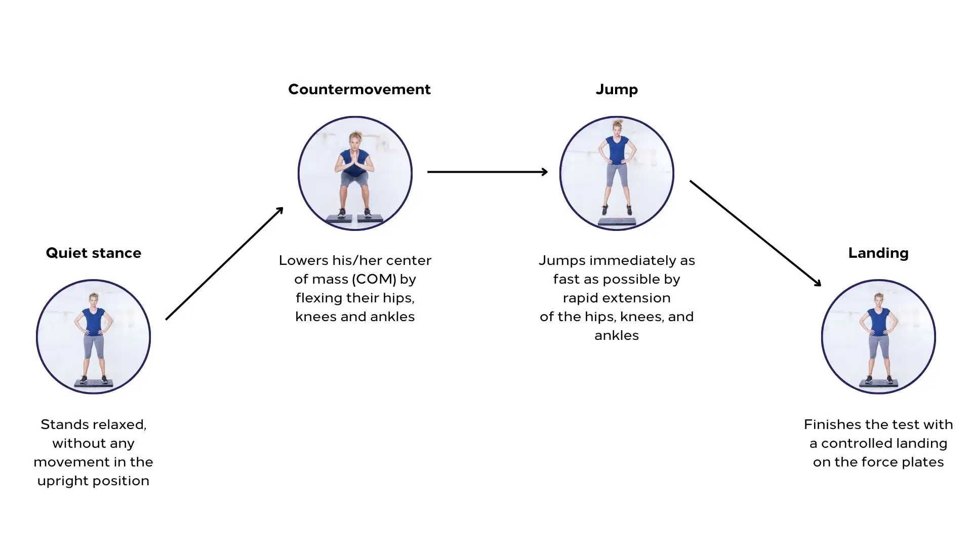 Mastering the Countermovement Jump: What It Is, How It Works, and What to Measure 1 An informational chart detailing the 4 phases of a Countermovement Jump (CMJ) on force plates: quiet stance, countermovement, jump, and landing