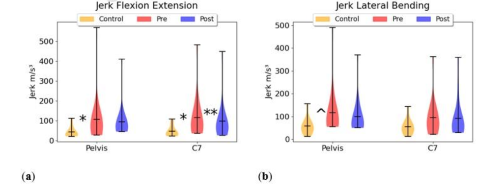 Results of the jerk measurements