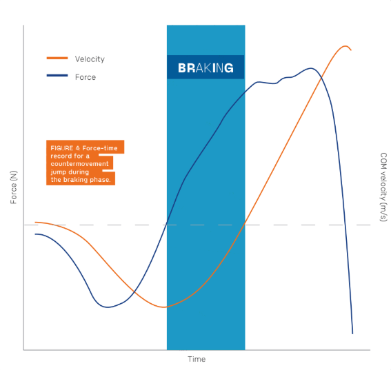 Braking phase cmj