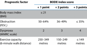 muscle strength in COPD BODE index