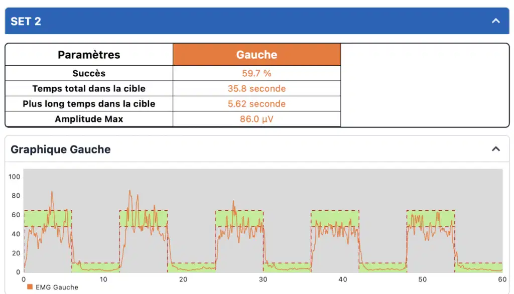 Tableau de bord de rééducation musculaire (Set 2 - Gauche) affichant un taux de succès de 59,7 % et un graphique d'activité EMG de 60 secondes avec des zones cibles identifiées en vert.