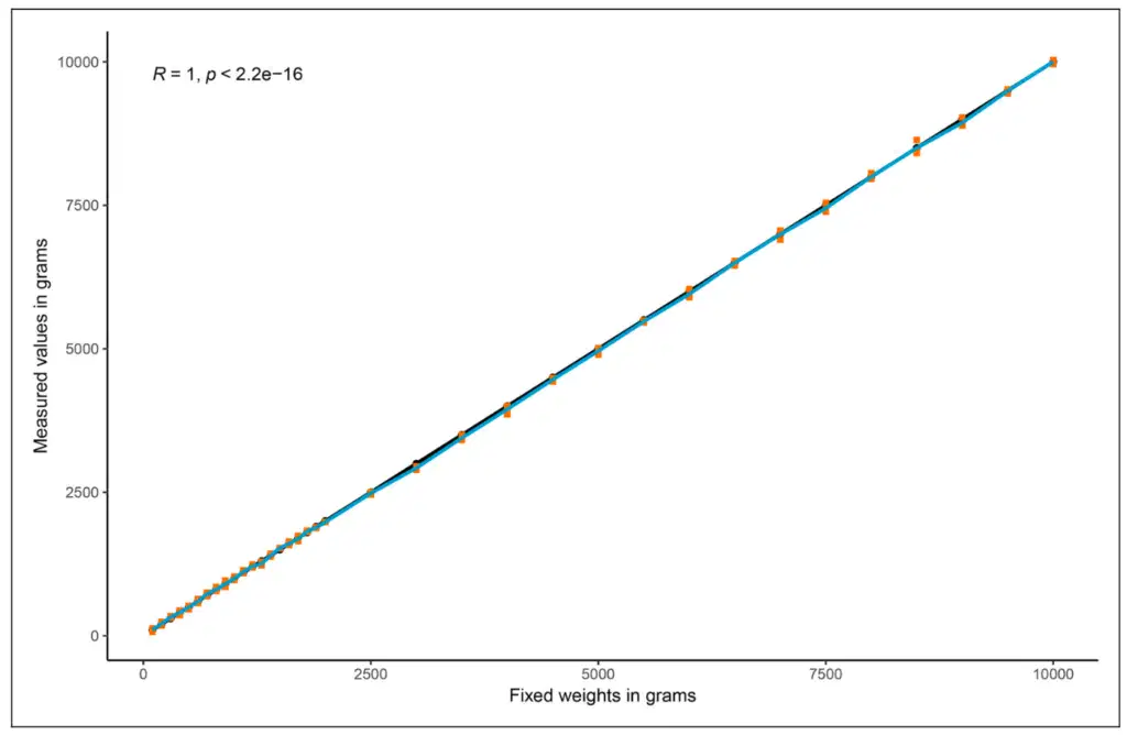 A scientific calibration plot showing a perfect linear correlation (R = 1, p < 2.2e-16) between fixed weights in grams (x-axis) and measured values in grams (y-axis) for the Kinvent K-Grip device, confirming validation and high accuracy