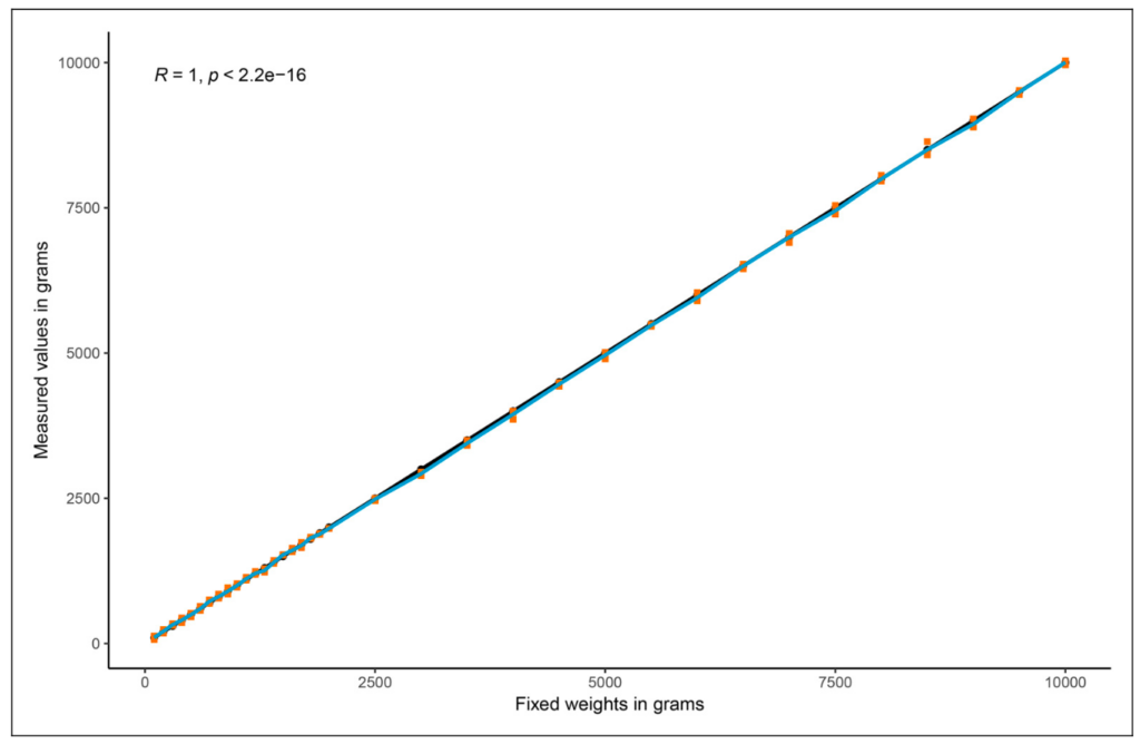 Grip Strength: The Vital Sign You Can't Ignore (And How to Measure It Accurately) 2 e linear association between the calibration weights and the mean readings of the K-Grip