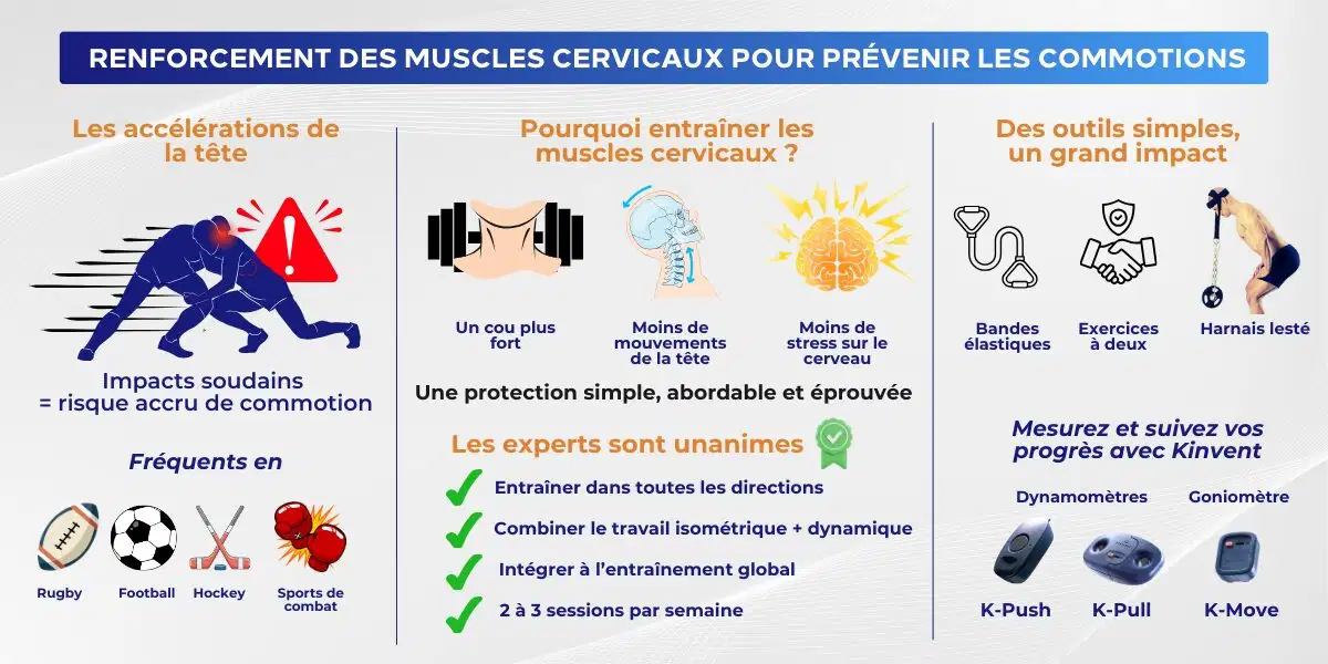 Renforcement des muscles cervicaux pour prévenir les commotions : guide complet 2025 1 Infographie expliquant l'importance du renforcement des muscles cervicaux pour prévenir les commotions cérébrales chez les sportifs avec les outils de mesure Kinvent