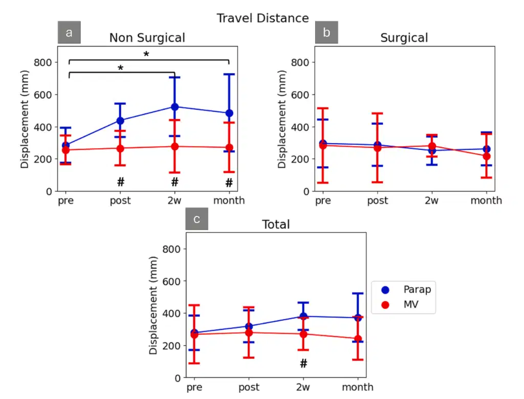 Recuperación más rápida y estable tras un reemplazo de rodilla: cómo la técnica quirúrgica influye en tu equilibrio 2 Scientific data charts of CoP total travel distance displacement (mm) comparing Parap and MV groups across pre, post, 2w, and month stages for Non-Surgical (a), Surgical (b), and Total (c) conditions, illustrating balance recovery after knee replacement