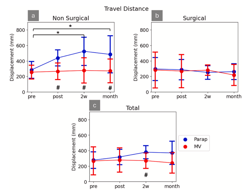 CoP total travel distance for non-surgical (a), surgical(b), and both lower limbs (c)