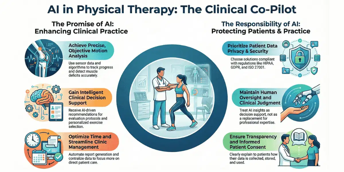 Privacidad y seguridad de los datos del paciente: un desafío central de la IA y la gestión de datos en la fisioterapia 1 French infographic titled IA en Kinésithérapie : De l'Usage à la Vigilance detailing the clinical applications and challenges of AI, with a central illustration of a physiotherapist guiding a patient