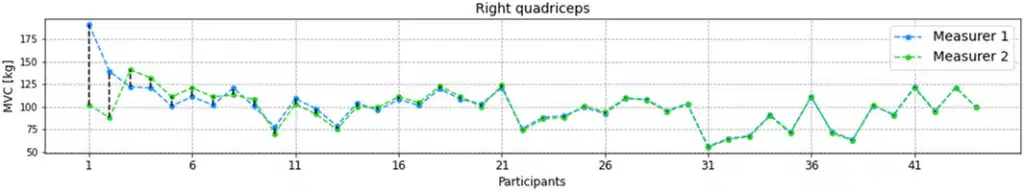 How to measure Muscle Strength? New Study Validates a Go-To Tool for Athletes and Rehab 3 Scientific study results chart displaying right quadriceps strength (MVC in kg) measured across various participants by two different examiners