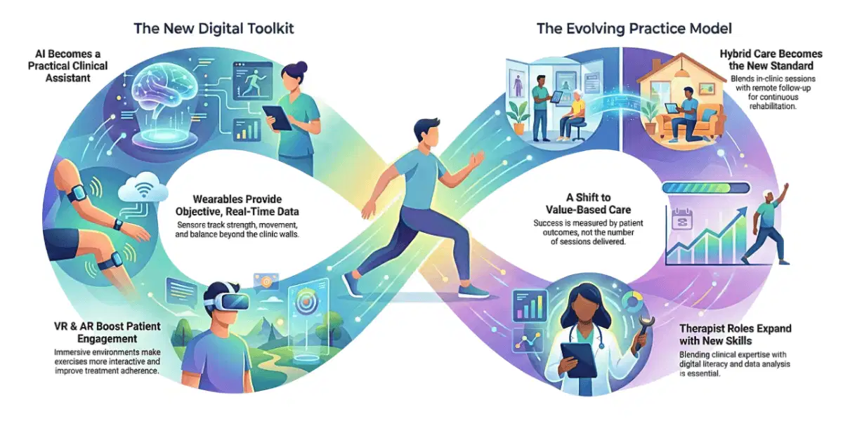 Top 10 tendencias en fisioterapia en 2026 que no te puedes perder 1 Infographic in a loop shape showing physical therapy trends for 2026, dividing topics into 'The New Digital Toolkit' and 'The Evolving Practice Model