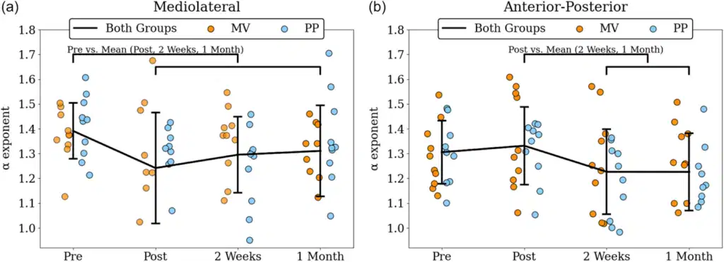 Balanceo postural tras el reemplazo de rodilla: la importancia de la complejidad del equilibrio para prevenir caídas 5 Two scientific scatter plots showing the evolution of the alpha exponent in mediolateral and anterior-posterior postural sway, comparing MV and PP surgical groups