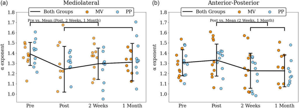 link between surgical technique and neuromuscular adaptability