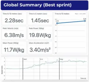 Force-Velocity Profiling in Sprint: How K-Power Transforms Speed Training 5 K-Power dashboard showing a global summary of the best sprint with key metrics including 10m time, peak velocity, and peak power