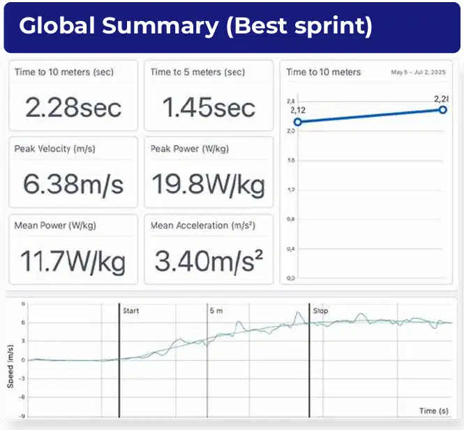 Perfil fuerza-velocidad en el sprint: cómo K-Power transforma el entrenamiento de la velocidad 5 K-Power dashboard showing a global summary of the best sprint with key metrics including 10m time, peak velocity, and peak power