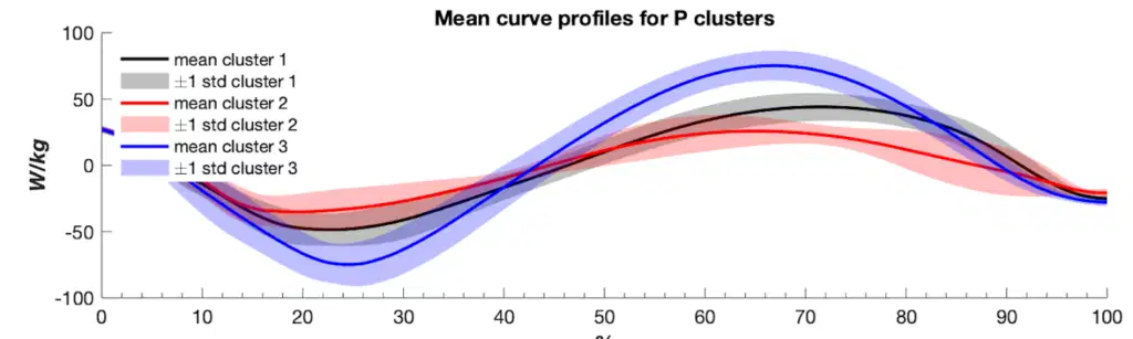 How Kinetic Curves Can Reveal the "DNA" of Drop Jump Performance 3 Trois profils distincts de performance au drop jump identifiés