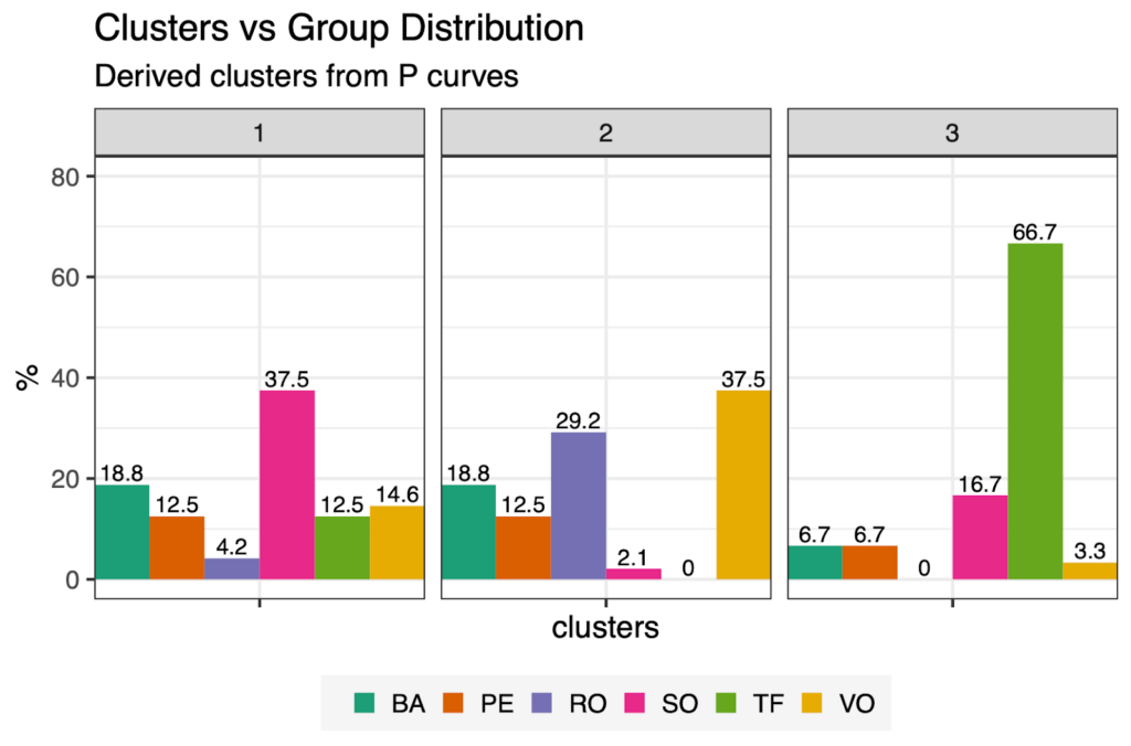 Répartition des groupes au sein de chaque cluster pour la puissance (P)