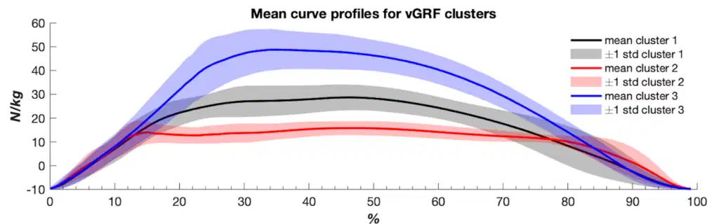 How Kinetic Curves Can Reveal the "DNA" of Drop Jump Performance 2 Graphique des profils de courbes moyennes de force verticale (vGRF) pour trois clusters distincts, illustrant les signatures cinétiques lors d'un drop jump