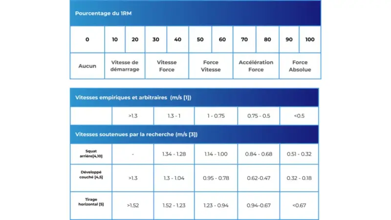 Entraînement traditionnel vs Velocity-Based Training