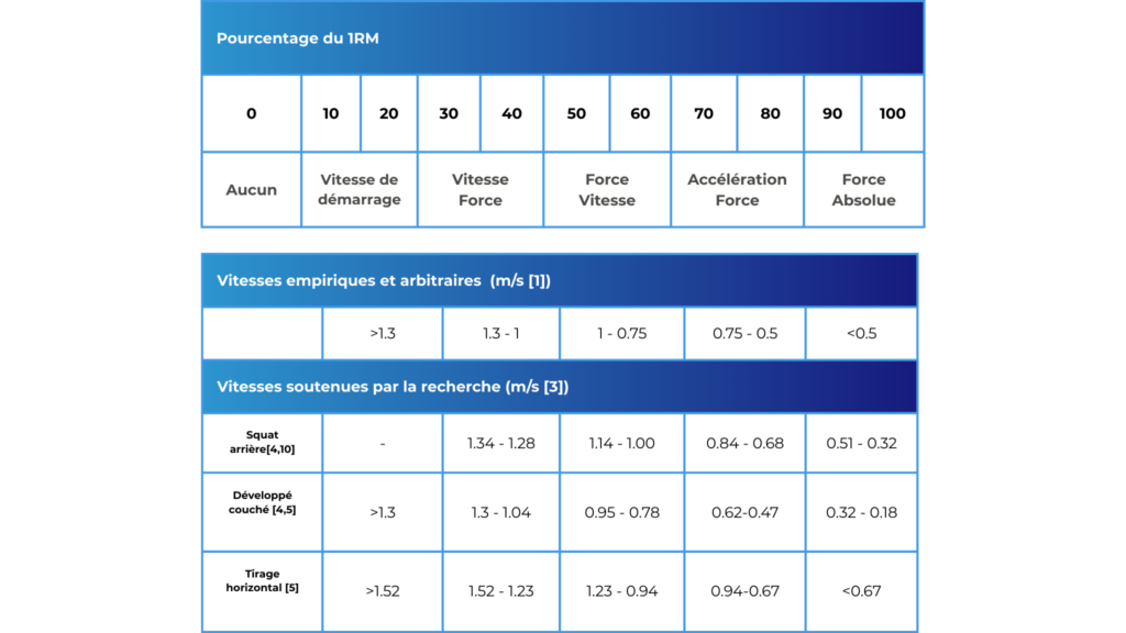 Entraînement traditionnel vs Velocity-Based Training