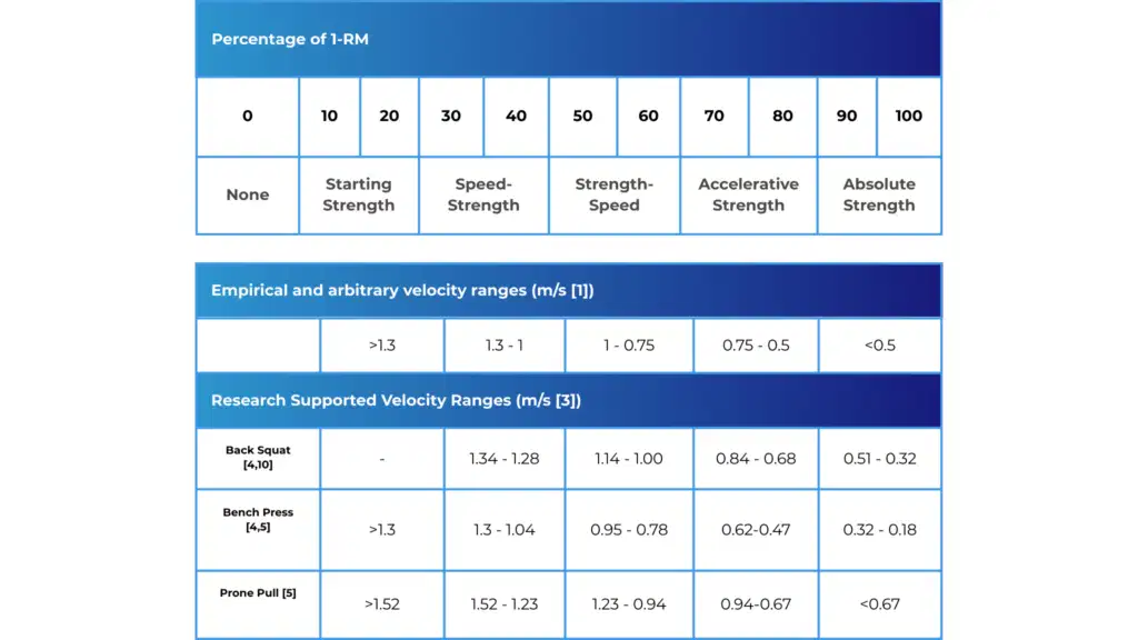 limitations of percentage-based training
