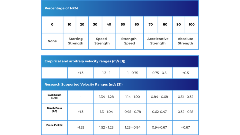 limitations of percentage-based training