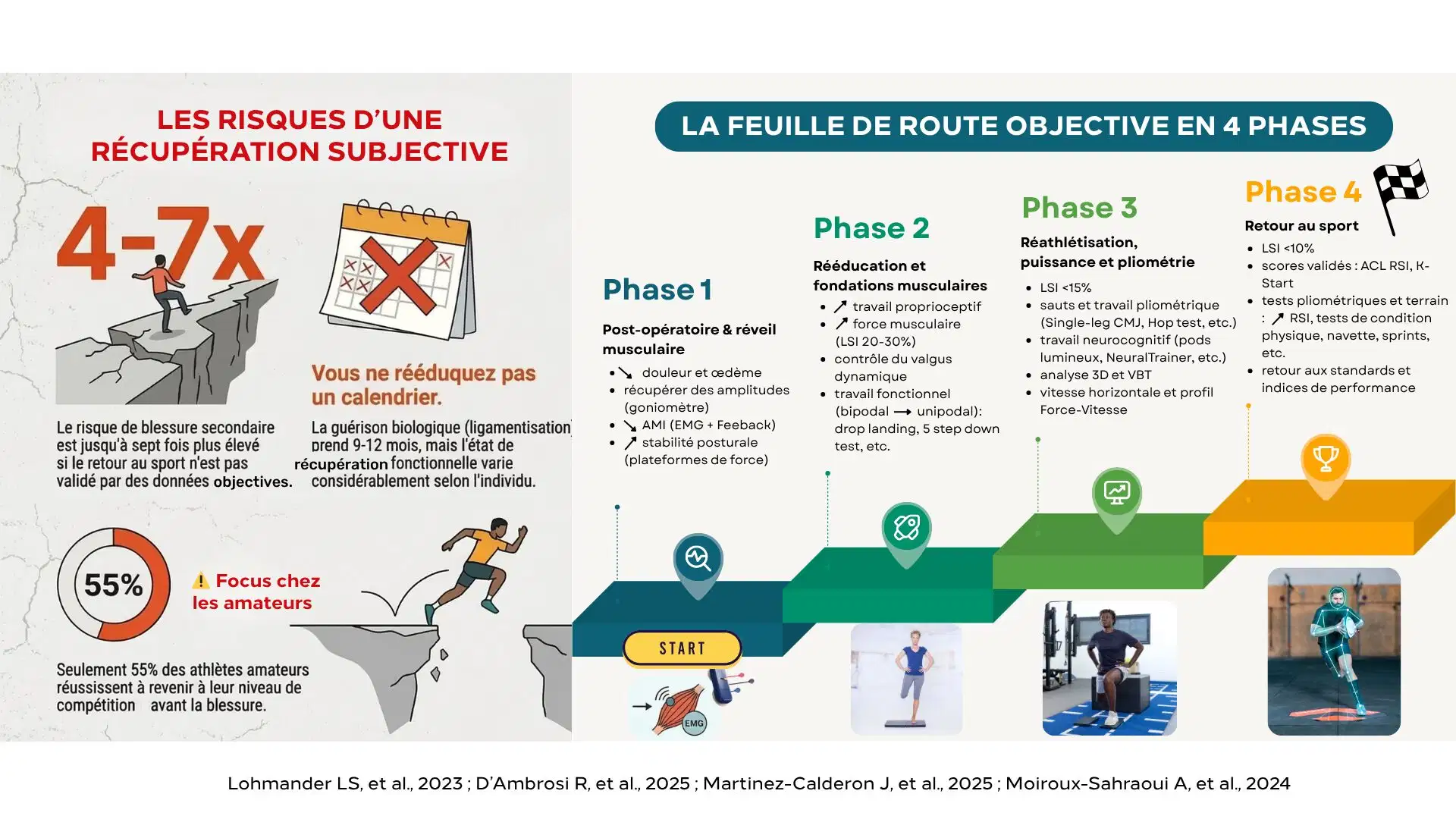 Rééducation du LCA : Pourquoi l'objectivité est la clé d'un retour au sport réussi ? 1 Rééducation du LCA infographie article de blog kinvent