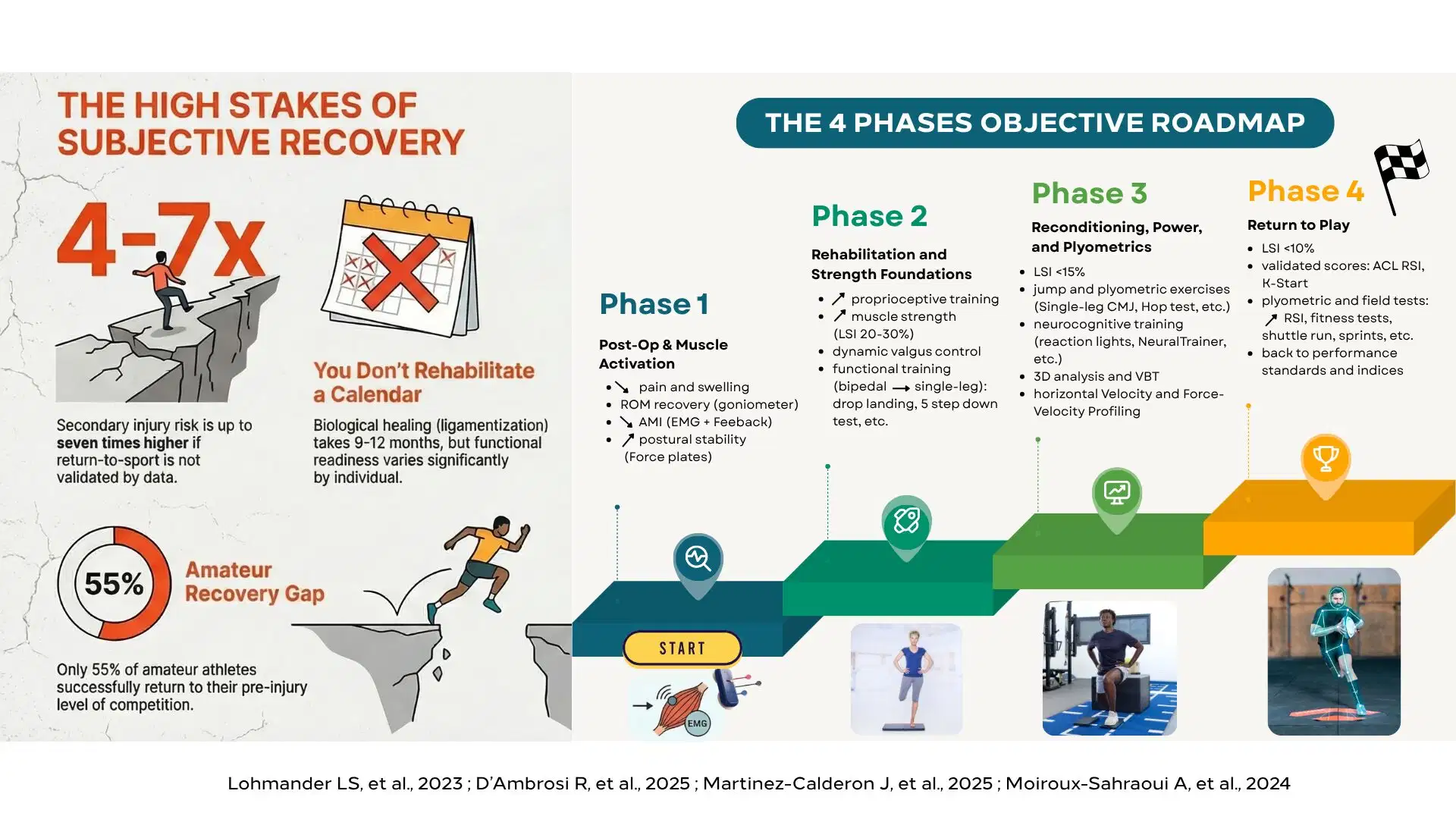 ACL Rehabilitation: Why Objectivity is the Key to a Successful Return to Play? 1 acl rehabilitation infography blog kinvent