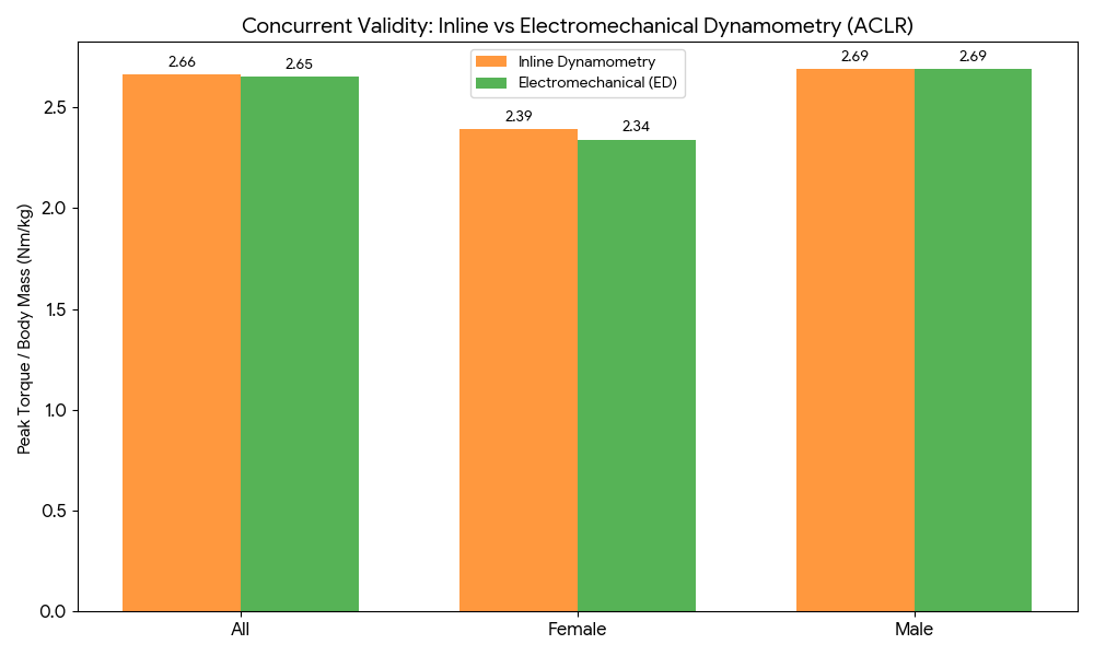 study results that shows reliability and validity of inline dynamometry