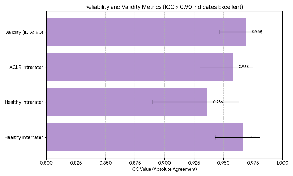 Inline Dynamometry demonstrates excellent reliability