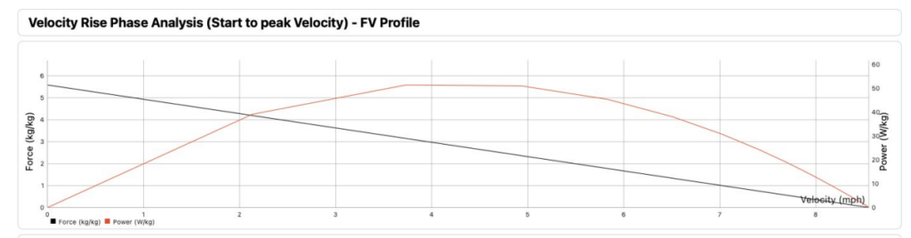 how to analyse best 10m in 30m sprint new test sprint