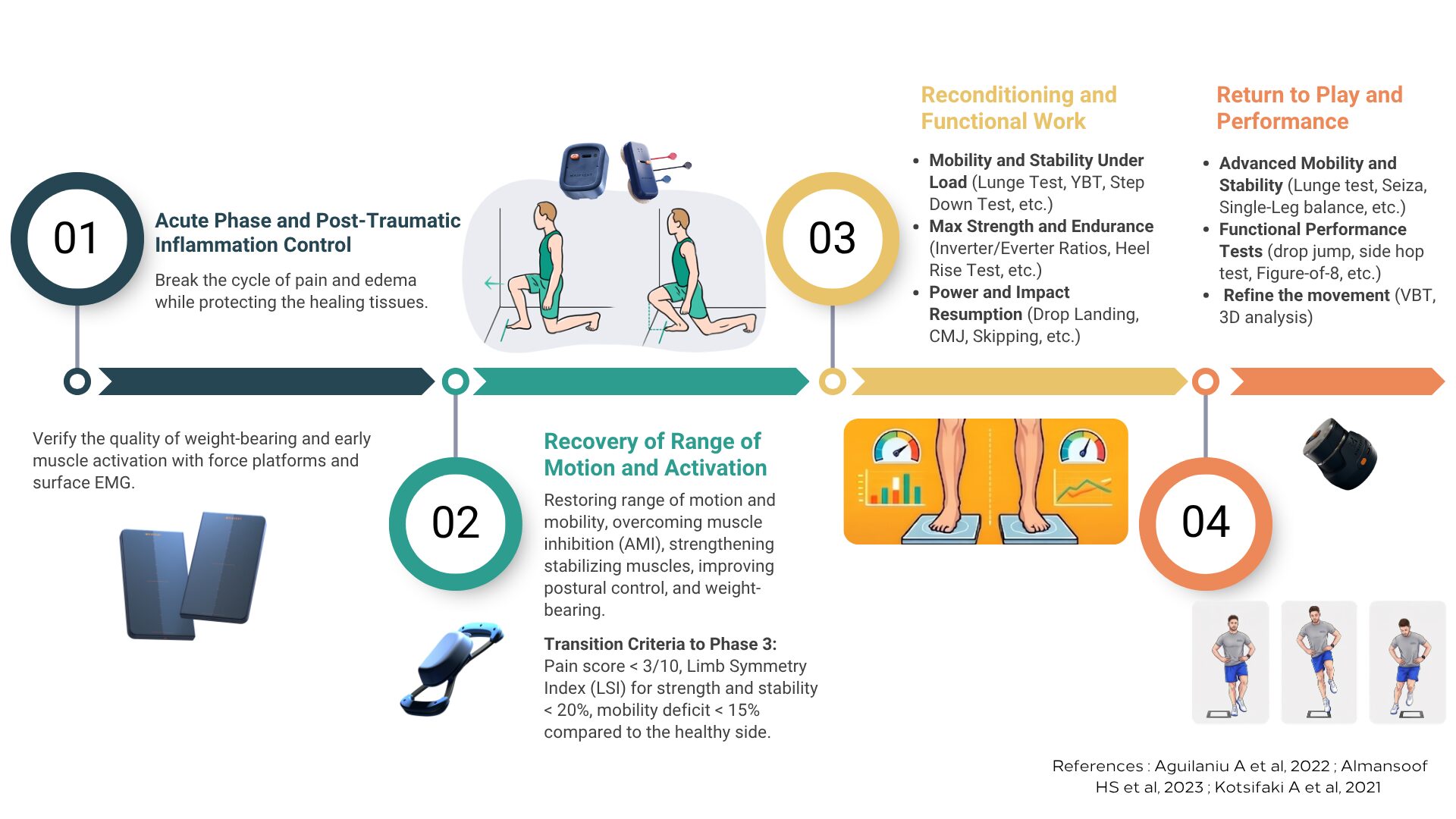 ankle sprain treatment infography