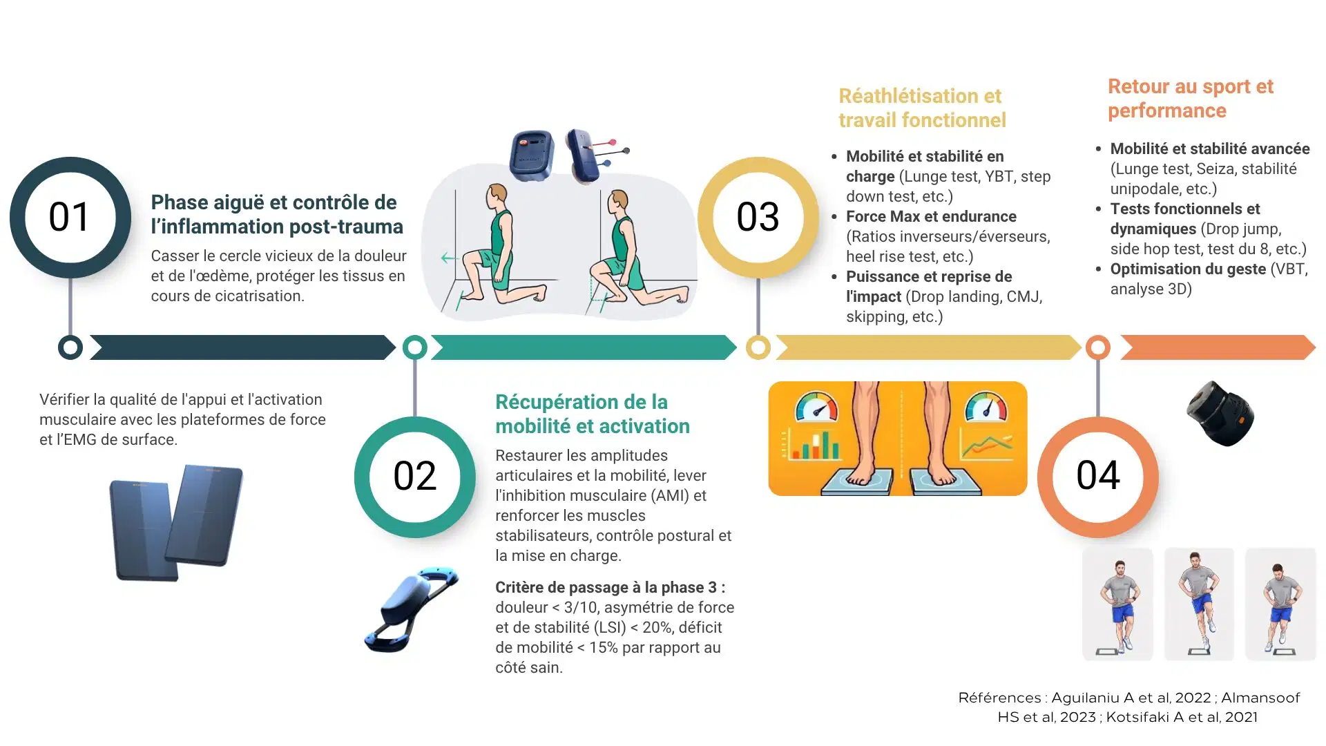 Rééducation de l’entorse de cheville infographie
