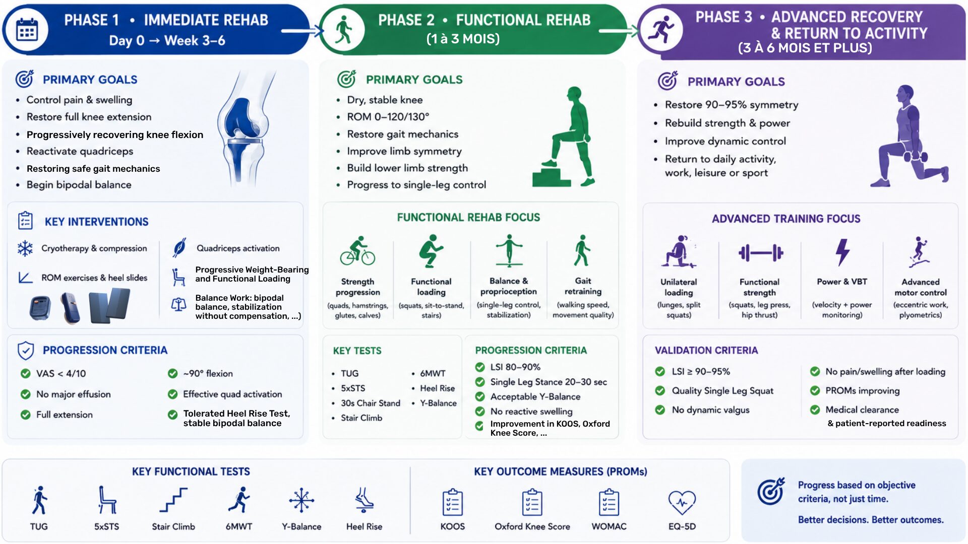 Rehab After Total Knee Replacement: A Criteria-Based Approach to Functional Recovery