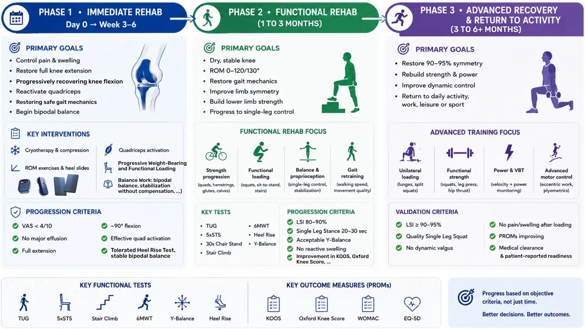 3-phase knee extension exercise for post-TKR rehabilitation